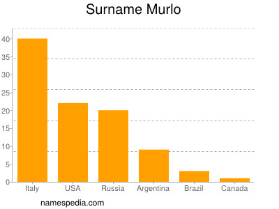 Surname Murlo