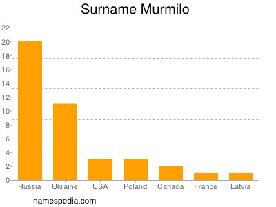 Surname Murmilo