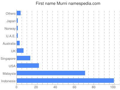 Given name Murni