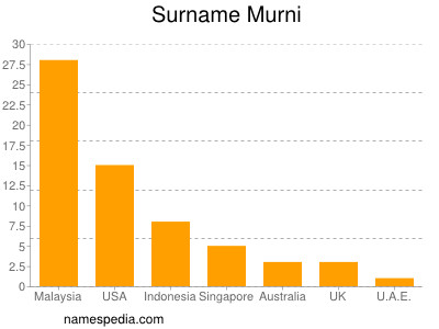 Familiennamen Murni