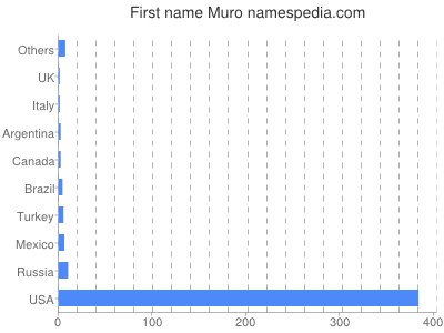 Given name Muro