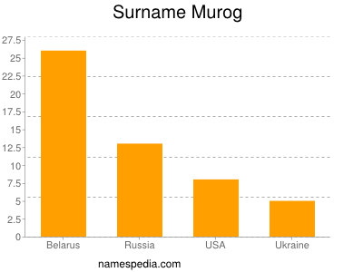 Surname Murog