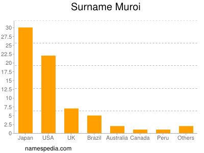 Surname Muroi