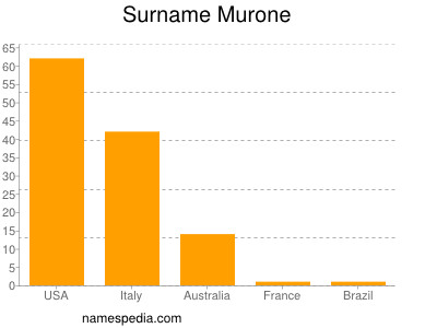 Surname Murone