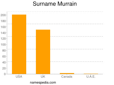 Surname Murrain