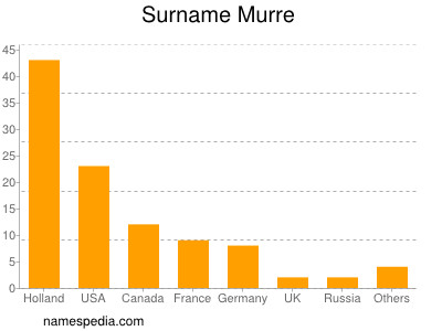 Surname Murre