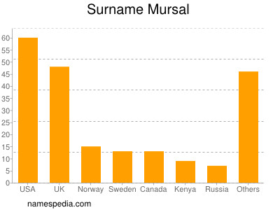 Familiennamen Mursal