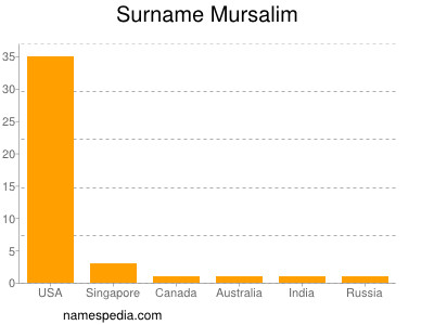 nom Mursalim
