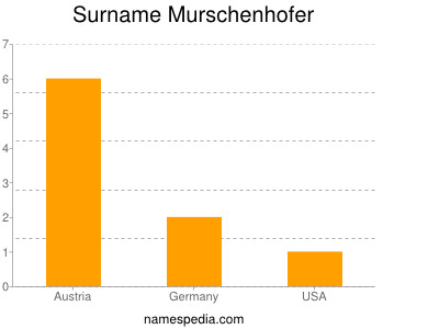 Surname Murschenhofer