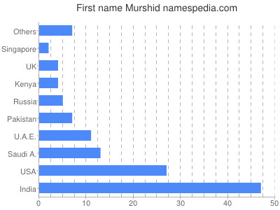 Given name Murshid