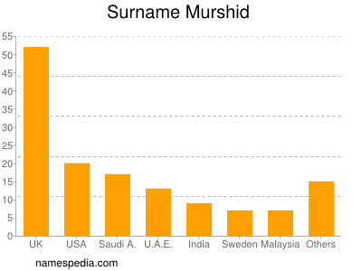 nom Murshid