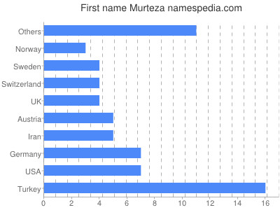 Given name Murteza