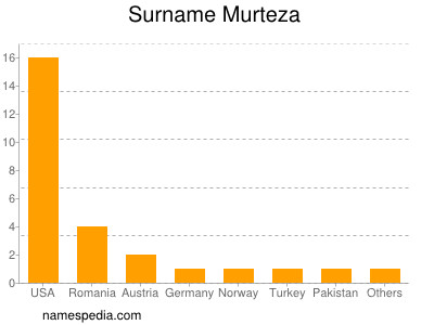 Surname Murteza