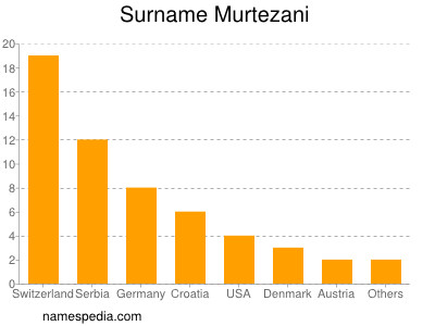 Surname Murtezani