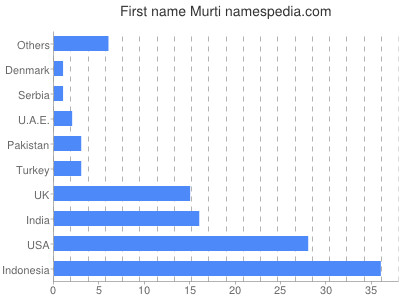 Given name Murti
