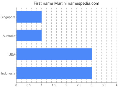 Given name Murtini