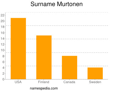 Familiennamen Murtonen
