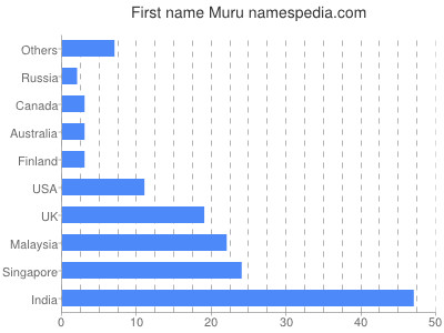 prenom Muru