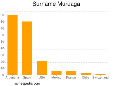 Familiennamen Muruaga