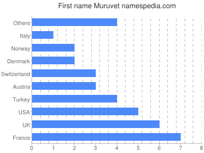 Given name Muruvet