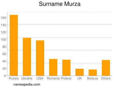 Surname Murza