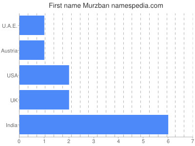 Given name Murzban