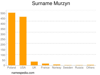 Surname Murzyn