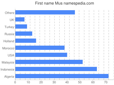Given name Mus