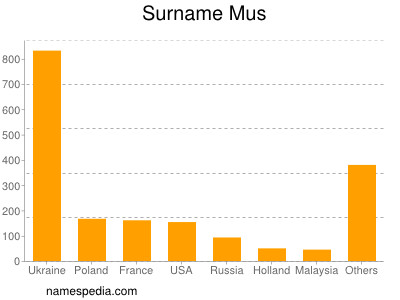 Surname Mus