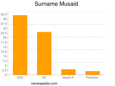 Surname Musaid