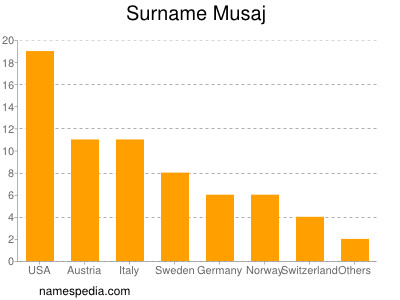 Surname Musaj