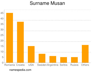 Familiennamen Musan