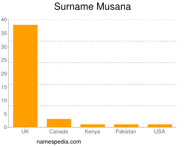 Surname Musana