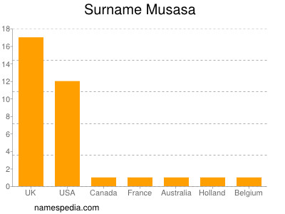 Surname Musasa