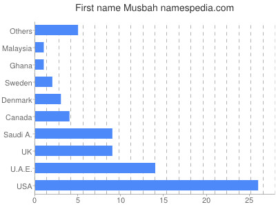 prenom Musbah