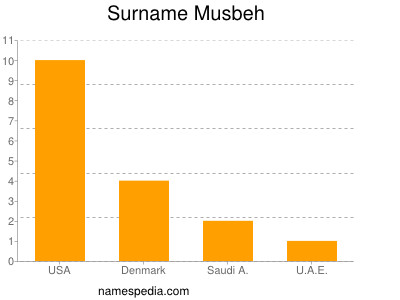 Surname Musbeh