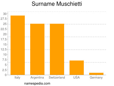 Surname Muschietti