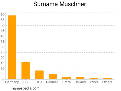 Surname Muschner