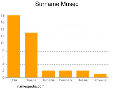 Surname Musec