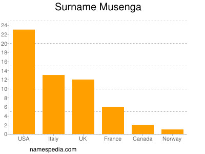 Surname Musenga