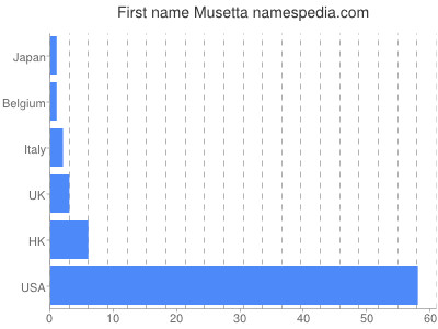 Given name Musetta