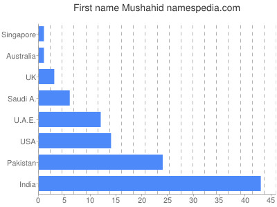 Given name Mushahid