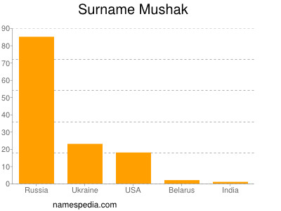Surname Mushak