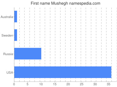 Given name Mushegh