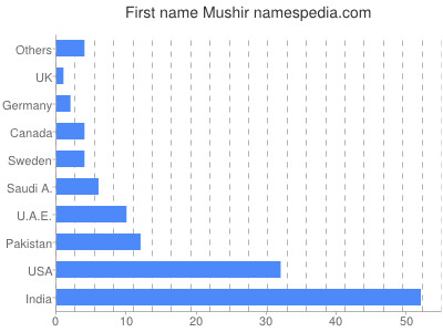 Given name Mushir