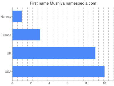 Given name Mushiya