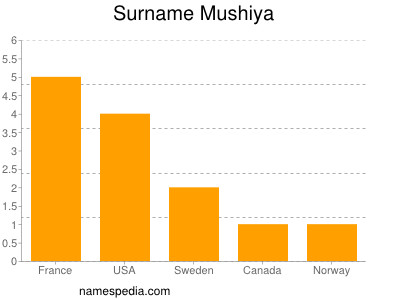 Surname Mushiya