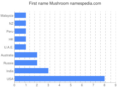 Given name Mushroom