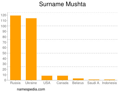 Surname Mushta