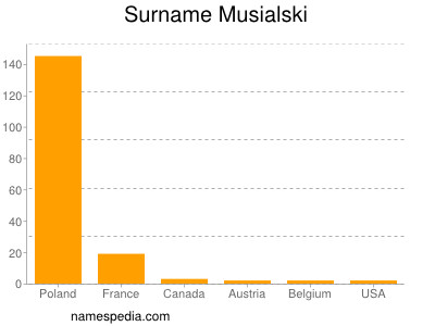 nom Musialski